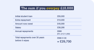 Saving student loan on sale for house deposit